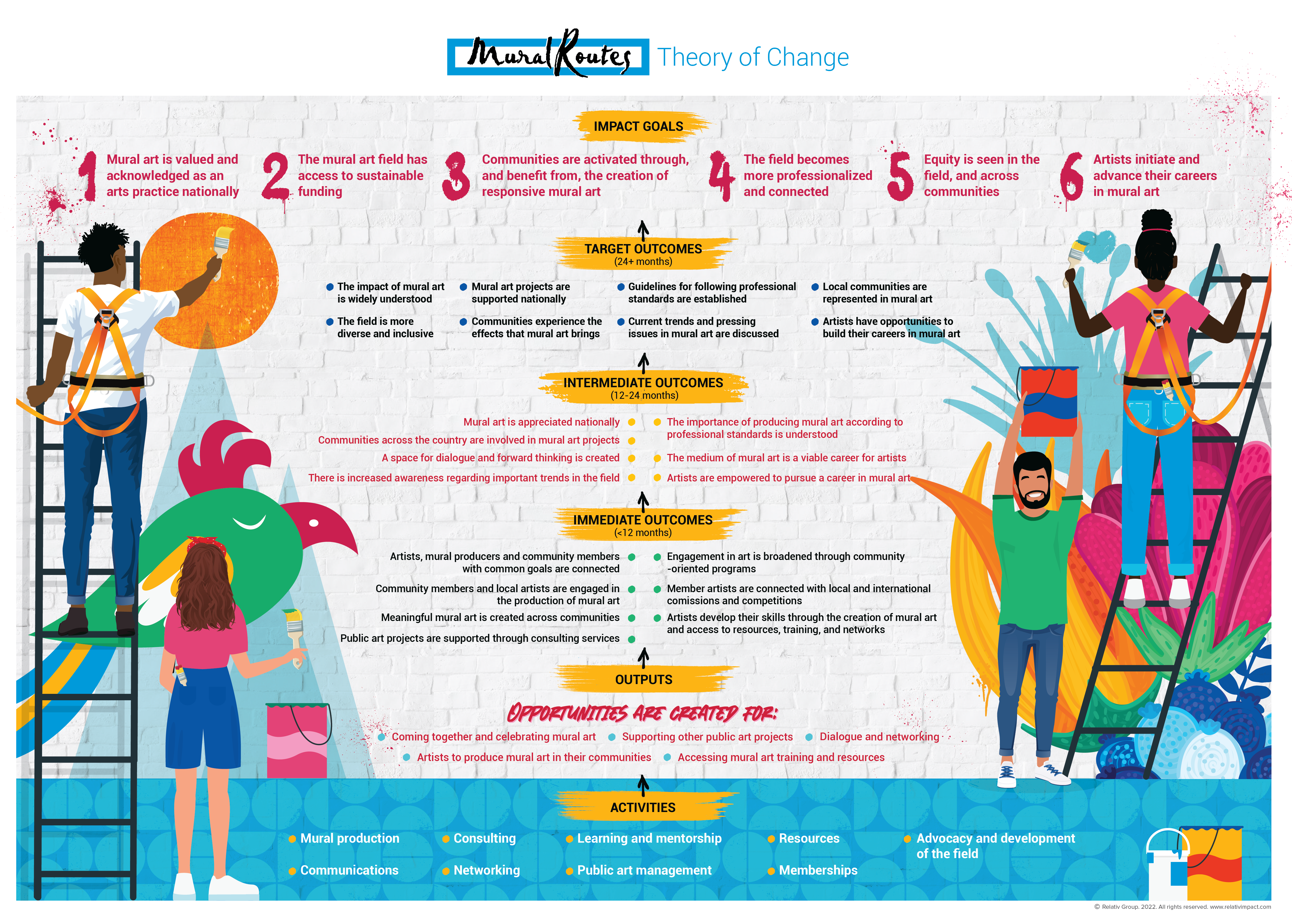 Mural Routes Theory of Change