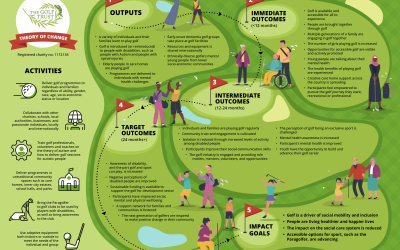 The Golf Trust Theory of Change