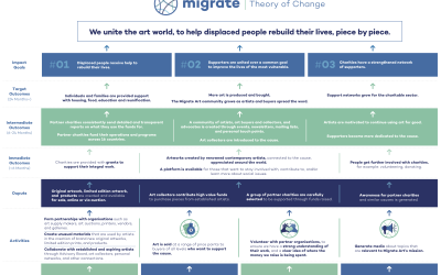 Migrate Art Theory of Change