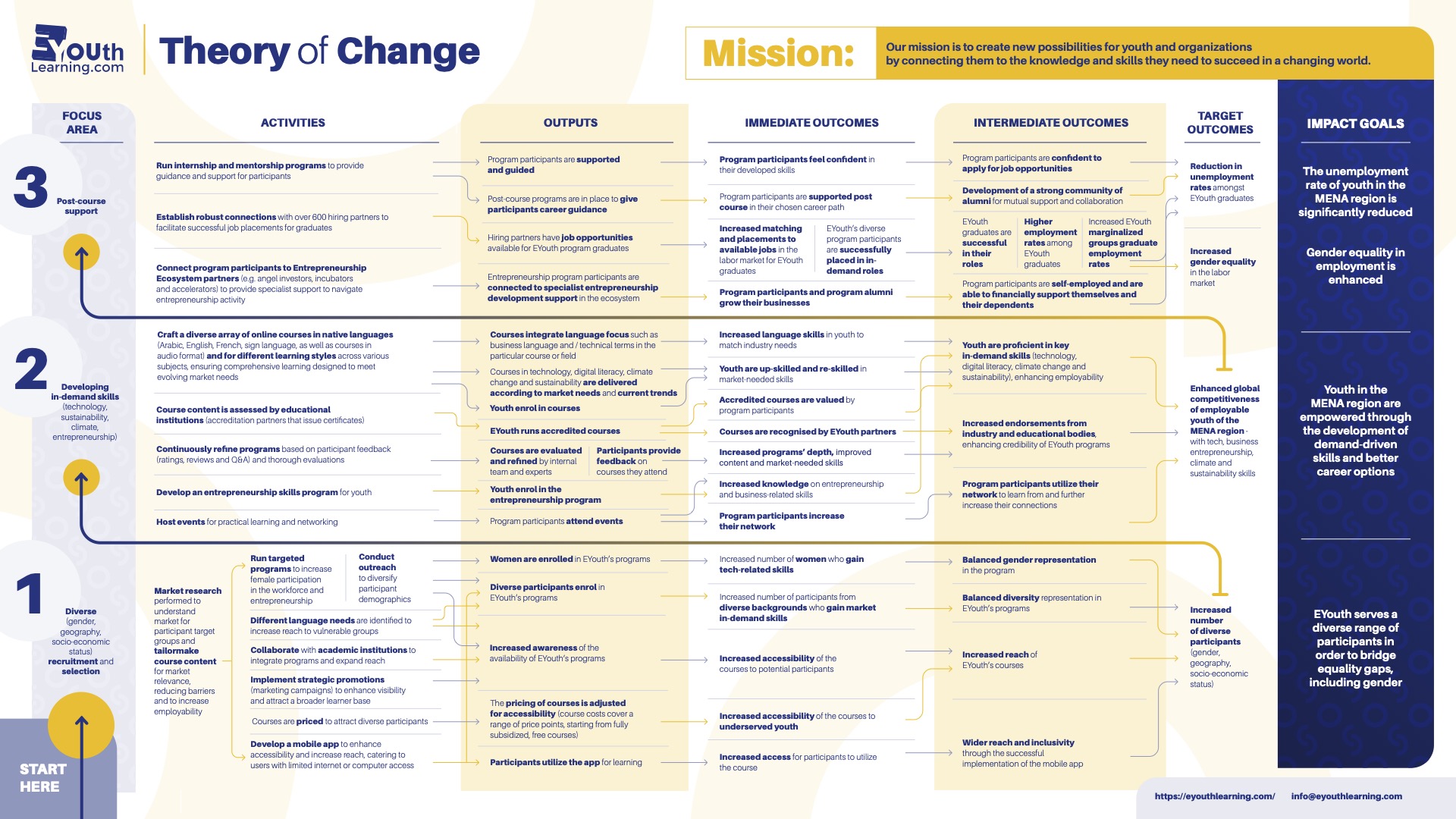 EYouth Theory of Change - Relativ Impact