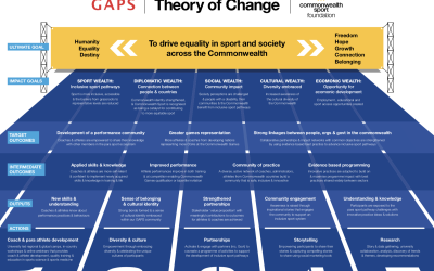 Commonwealth Sport Foundation Theory of Change