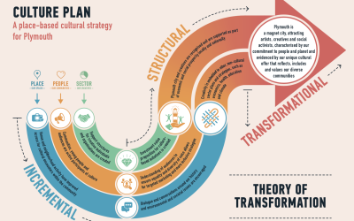 Plymouth Culture Theory of Transformation