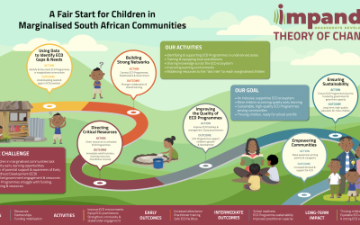 Impande Theory of Change