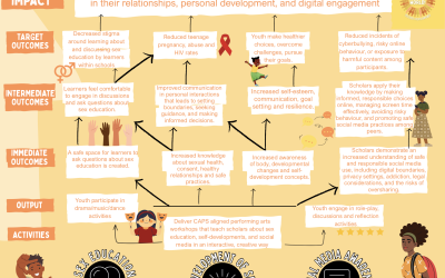 Your World! Theory of Change