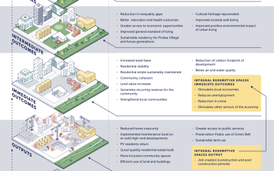 Protea Village Theory of Change