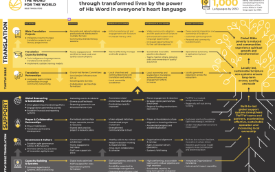 The Word for the World Theory of Change
