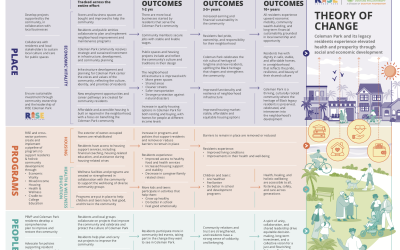 Palm Beach Venture Philanthropy Theory of Change